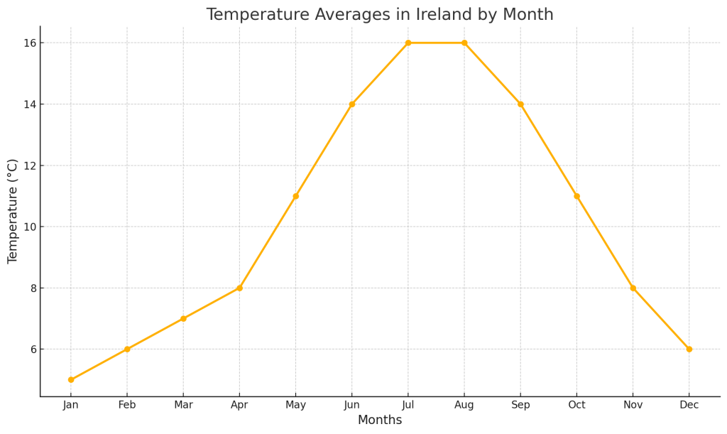 Castelli di lusso in irlanda - Temperature Medie mensili in Irlanda